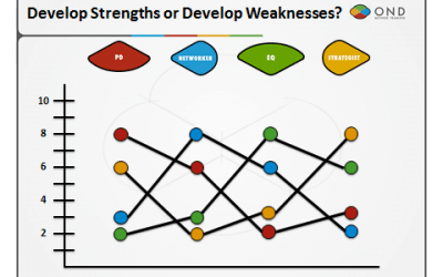 Do you develop your team’s strengths? Or their weaknesses?