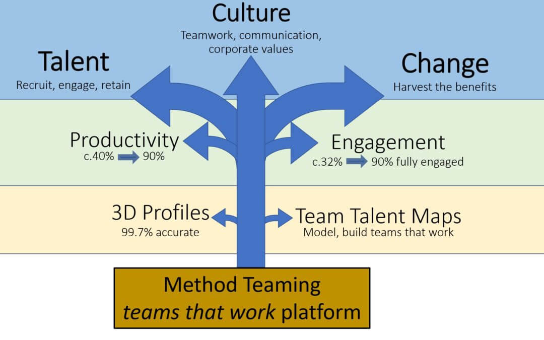 Build teams that work to achieve a great cultureproves culture