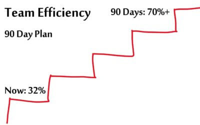 Improve Team Efficiency in Three Months